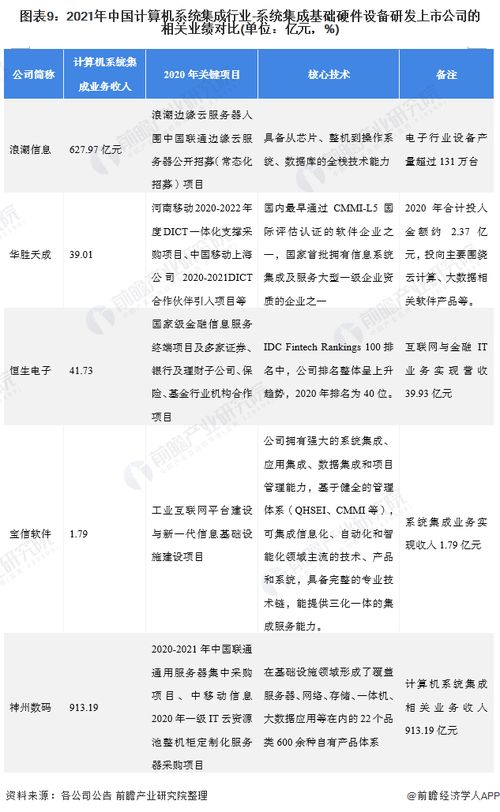 2021年計算機系統集成行業上市公司全方位對比 業務布局、業績表現與未來規劃全景分析
